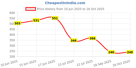 ajio.com wotnot by azorte Pack of 2 Shorts wotnot by azorte Price History Graph from 10 Jun 2025 to 15 Oct 2025