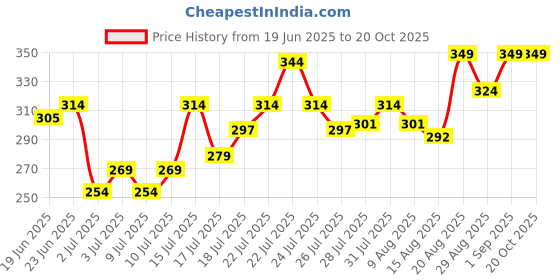 ajio.com wotnot by azorte Pack of 3 Assorted LOL Ankle Socks wotnot by azorte Price History Graph from 19 Jun 2025 to 19 Oct 2025