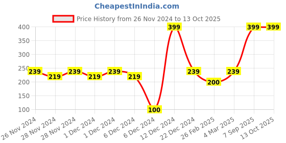 ajio.com wotnot by azorte Pack of 3 Batman Ankle-Length Socks wotnot by azorte Price History Graph from 26 Nov 2024 to 12 Oct 2025