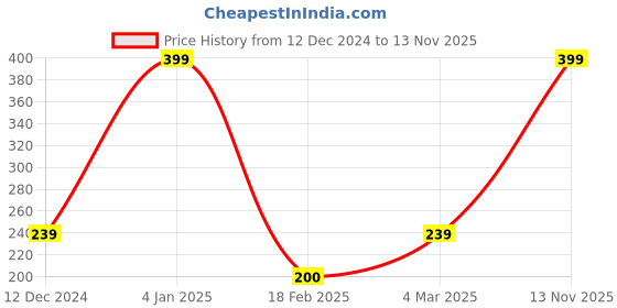 ajio.com wotnot by azorte Pack of 3 Marvel Ankle-Length Socks wotnot by azorte Price History Graph from 12 Dec 2024 to 13 Nov 2025