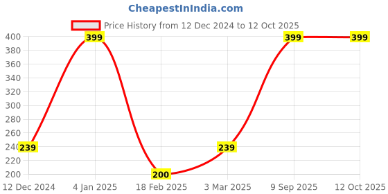 ajio.com wotnot by azorte Pack of 3 Spiderman Ankle-Length Socks wotnot by azorte Price History Graph from 12 Dec 2024 to 11 Oct 2025