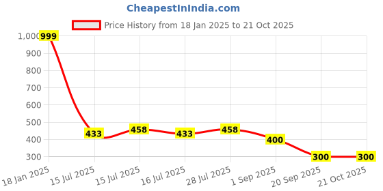 ajio.com wotnot by azorte Party Wear Trousers wotnot by azorte Price History Graph from 18 Jan 2025 to 21 Oct 2025