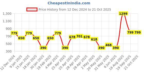 ajio.com wotnot by azorte Party Wear Waist Coat wotnot by azorte Price History Graph from 12 Dec 2024 to 20 Oct 2025
