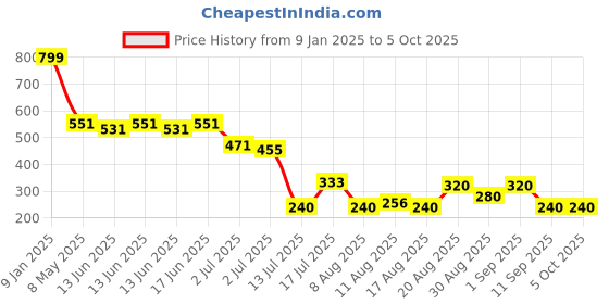 ajio.com wotnot by azorte Peanut Print Joggers wotnot by azorte Price History Graph from 9 Jan 2025 to 5 Oct 2025