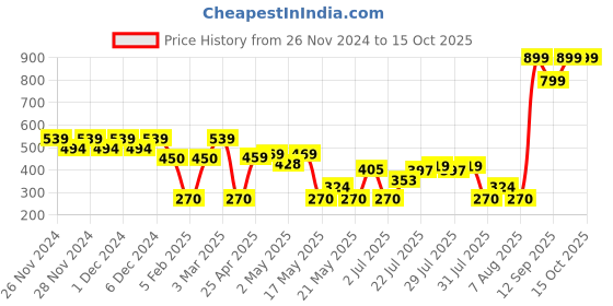 ajio.com wotnot by azorte Polka-Dot Print Crew-Neck Sweater wotnot by azorte Price History Graph from 26 Nov 2024 to 13 Oct 2025