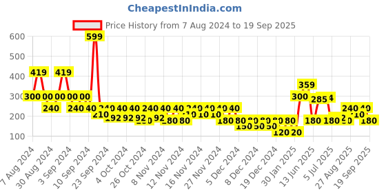 ajio.com wotnot by azorte Polka-Dot Print Pants wotnot by azorte Price History Graph from 7 Aug 2024 to 19 Sep 2025