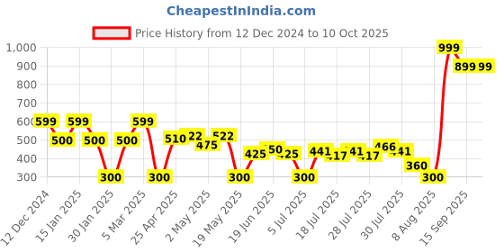 ajio.com wotnot by azorte Polka-Dot Print Regular Fit Sweater wotnot by azorte Price History Graph from 12 Dec 2024 to 10 Oct 2025