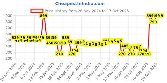 ajio.com wotnot by azorte Polka-Dot Print Round-Neck Sweatshirt wotnot by azorte Price History Graph from 26 Nov 2024 to 16 Oct 2025
