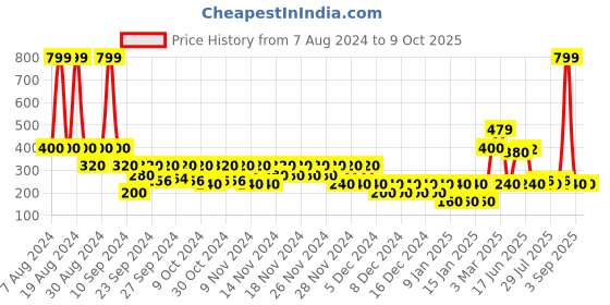 ajio.com wotnot by azorte Printed Butterfly Dobby Skirt wotnot by azorte Price History Graph from 7 Aug 2024 to 9 Oct 2025