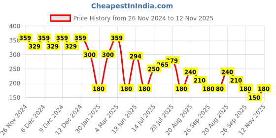 ajio.com wotnot by azorte Printed Full Sleeves Round-Neck T-Shirt wotnot by azorte Price History Graph from 26 Nov 2024 to 12 Nov 2025