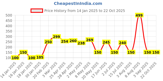 ajio.com wotnot by azorte Printed Leggings with Elasticated Waist wotnot by azorte Price History Graph from 14 Jan 2025 to 22 Oct 2025