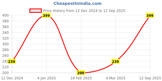 ajio.com wotnot by azorte Printed Pack of 3 Socks wotnot by azorte Price History Graph from 12 Dec 2024 to 12 Sep 2025