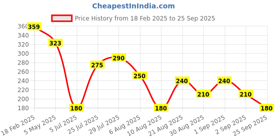ajio.com wotnot by azorte Printed Regular Fit Top wotnot by azorte Price History Graph from 18 Feb 2025 to 25 Sep 2025