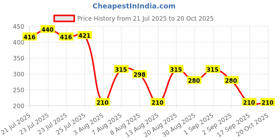 ajio.com wotnot by azorte Printed Relaxed Fit Cotton Shirt with Patch Pocket wotnot by azorte Price History Graph from 21 Jul 2025 to 19 Oct 2025