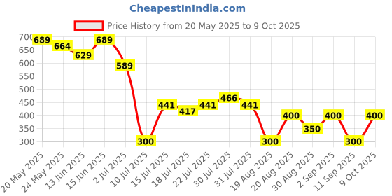 ajio.com wotnot by azorte Printed T-Shirt & Cycling Shorts wotnot by azorte Price History Graph from 20 May 2025 to 9 Oct 2025