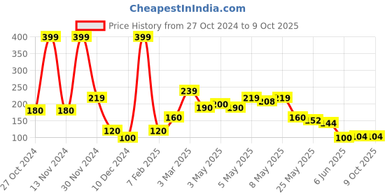 ajio.com wotnot by azorte Printed Thong-Strap Flip-Flops wotnot by azorte Price History Graph from 27 Oct 2024 to 7 Oct 2025