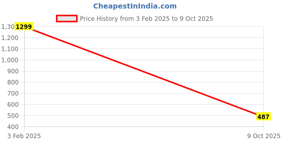 ajio.com wotnot by azorte Regular Fit Dungaree wotnot by azorte Price History Graph from 3 Feb 2025 to 9 Oct 2025