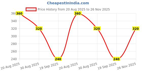 ajio.com wotnot by azorte Regular Fit Shorts with Elasticated Waist wotnot by azorte Price History Graph from 20 Aug 2025 to 26 Nov 2025