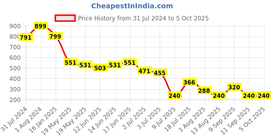 ajio.com wotnot by azorte Regular Joggers with Drawstring Waist wotnot by azorte Price History Graph from 31 Jul 2024 to 4 Oct 2025