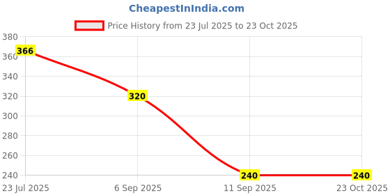 ajio.com wotnot by azorte Regular Pull-On Shorts wotnot by azorte Price History Graph from 23 Jul 2025 to 22 Oct 2025