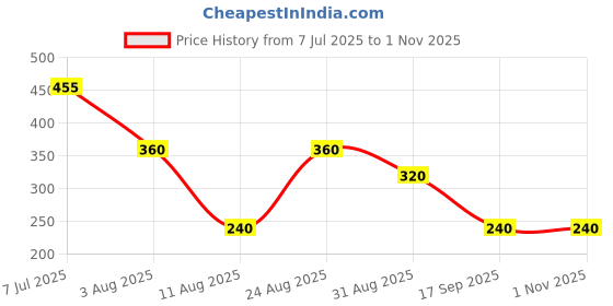 ajio.com wotnot by azorte Relaxed Fit Joggers wotnot by azorte Price History Graph from 7 Jul 2025 to 31 Oct 2025