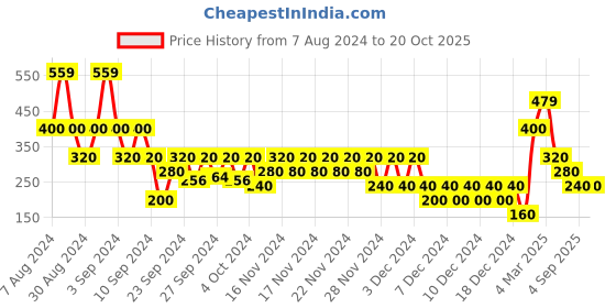 ajio.com wotnot by azorte Relaxed Fit Round-Neck Balloon Top wotnot by azorte Price History Graph from 7 Aug 2024 to 20 Oct 2025