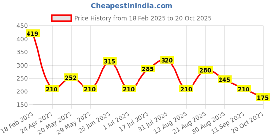ajio.com wotnot by azorte Relaxed Fit Shirt wotnot by azorte Price History Graph from 18 Feb 2025 to 20 Oct 2025