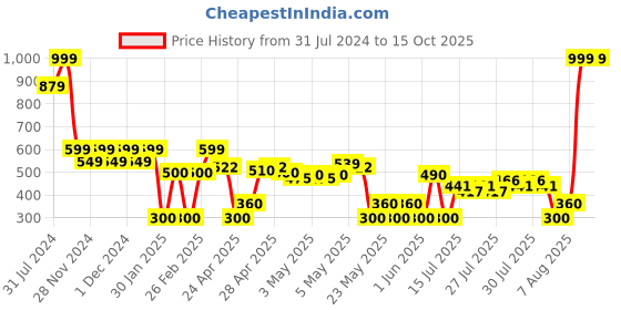 ajio.com wotnot by azorte Rib Stop Fabric Cargo Shorts wotnot by azorte Price History Graph from 31 Jul 2024 to 15 Oct 2025