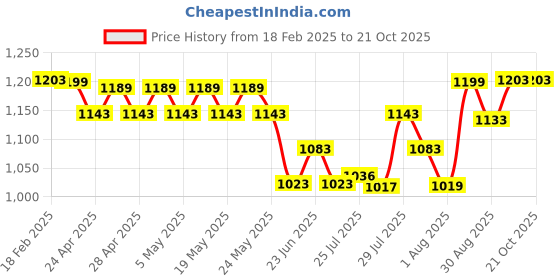 ajio.com wotnot by azorte Round-Toe Flat Shoes with Velcro Closure wotnot by azorte Price History Graph from 18 Feb 2025 to 21 Oct 2025