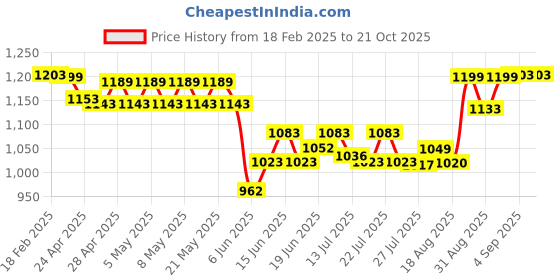 ajio.com wotnot by azorte Round-Toe Flat Shoes with Velcro Closure wotnot by azorte Price History Graph from 18 Feb 2025 to 19 Oct 2025