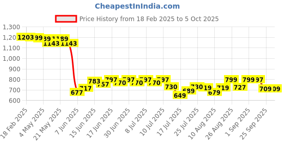 ajio.com wotnot by azorte Round-Toe Flat Shoes with Velcro Closure wotnot by azorte Price History Graph from 18 Feb 2025 to 4 Oct 2025