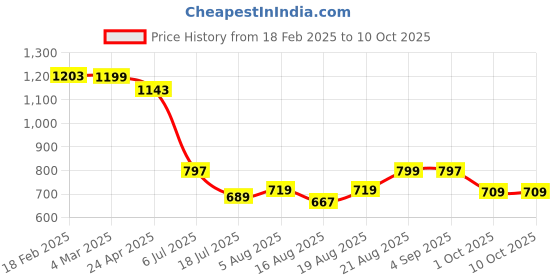 ajio.com wotnot by azorte Round-Toe Flat Shoes with Velcro Closure wotnot by azorte Price History Graph from 18 Feb 2025 to 10 Oct 2025