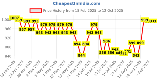 ajio.com wotnot by azorte Round-Toe Lace-Up Flat Shoes wotnot by azorte Price History Graph from 18 Feb 2025 to 11 Oct 2025