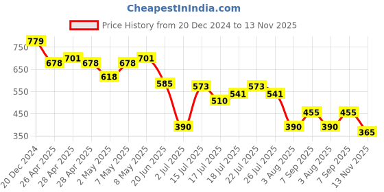 ajio.com wotnot by azorte Satin Party Wear Full Sleeve Shirt with Bow wotnot by azorte Price History Graph from 20 Dec 2024 to 13 Nov 2025