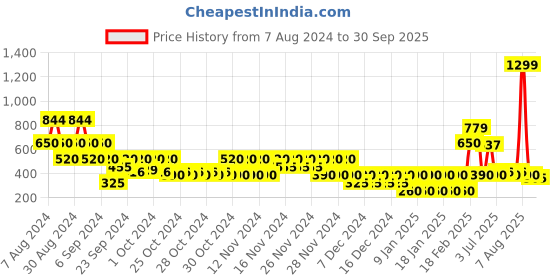 ajio.com wotnot by azorte Schiffli Embroidered Cotton Skirt wotnot by azorte Price History Graph from 7 Aug 2024 to 30 Sep 2025