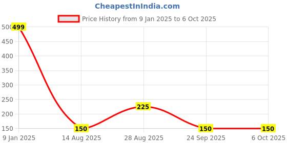 ajio.com wotnot by azorte Sequence Placed Leggings wotnot by azorte Price History Graph from 9 Jan 2025 to 5 Oct 2025