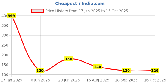 ajio.com wotnot by azorte Sequin Placed Leggings wotnot by azorte Price History Graph from 17 Jan 2025 to 16 Oct 2025