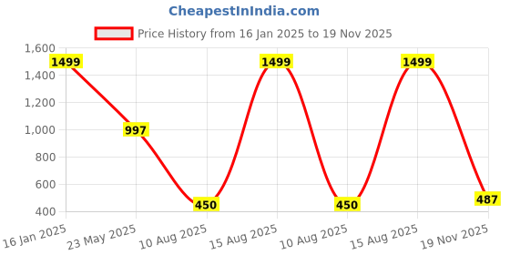 ajio.com wotnot by azorte Sequined Embellished Fit & Flare Dress wotnot by azorte Price History Graph from 16 Jan 2025 to 19 Nov 2025