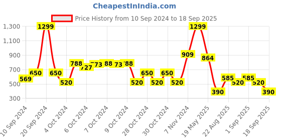 ajio.com wotnot by azorte Sequinned Embellished A-Line Dress wotnot by azorte Price History Graph from 10 Sep 2024 to 18 Sep 2025