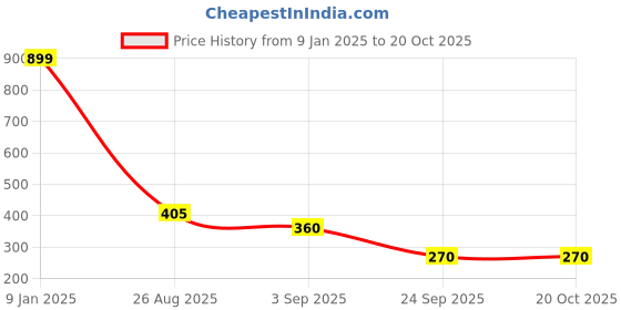 ajio.com wotnot by azorte Sequins Trackpants wotnot by azorte Price History Graph from 9 Jan 2025 to 19 Oct 2025