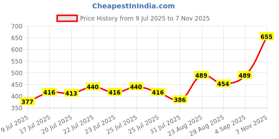 ajio.com wotnot by azorte Set of 4 Stitch Hair Clips wotnot by azorte Price History Graph from 9 Jul 2025 to 7 Nov 2025