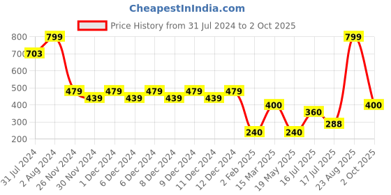 ajio.com wotnot by azorte Shimmery Embellished Handbag wotnot by azorte Price History Graph from 31 Jul 2024 to 2 Oct 2025