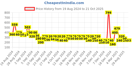 ajio.com wotnot by azorte Shirt with Waist Tie-Up wotnot by azorte Price History Graph from 19 Aug 2024 to 20 Oct 2025
