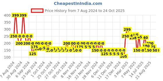 ajio.com wotnot by azorte Shorts with Drawstring Waist wotnot by azorte Price History Graph from 7 Aug 2024 to 22 Oct 2025