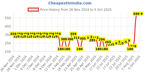 ajio.com wotnot by azorte Shorts with Elasticated Drawstring Waist wotnot by azorte Price History Graph from 26 Nov 2024 to 4 Oct 2025
