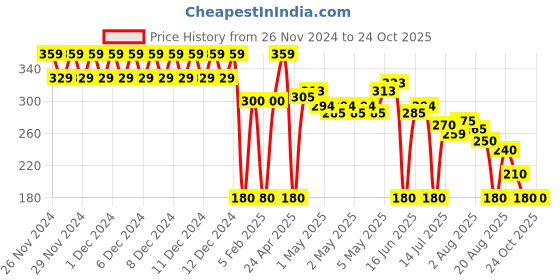 ajio.com wotnot by azorte Shorts with Elasticated Drawstring Waist wotnot by azorte Price History Graph from 26 Nov 2024 to 23 Oct 2025