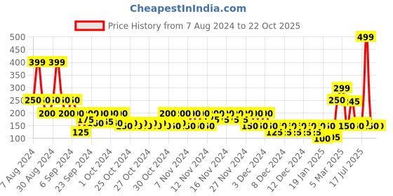 ajio.com wotnot by azorte Shorts with Elasticated Drawstring Waist wotnot by azorte Price History Graph from 7 Aug 2024 to 22 Oct 2025