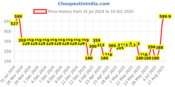 ajio.com wotnot by azorte Shorts with Elasticated Drawstring Waist wotnot by azorte Price History Graph from 31 Jul 2024 to 9 Oct 2025