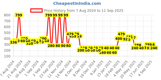 ajio.com wotnot by azorte Slip-On Flat Shoes wotnot by azorte Price History Graph from 7 Aug 2024 to 11 Sep 2025