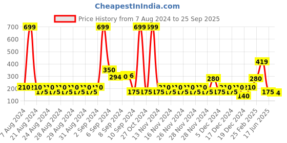 ajio.com wotnot by azorte Slip-On Sandals with Floral Applique wotnot by azorte Price History Graph from 7 Aug 2024 to 25 Sep 2025